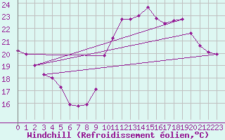 Courbe du refroidissement olien pour La Rochelle - Le Bout Blanc (17)