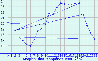 Courbe de tempratures pour Langres (52) 