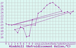 Courbe du refroidissement olien pour Carpentras (84)