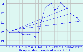 Courbe de tempratures pour Leucate (11)