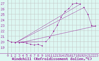 Courbe du refroidissement olien pour Lyon - Saint-Exupry (69)