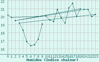 Courbe de l'humidex pour Trappes (78)