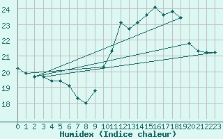 Courbe de l'humidex pour Biarritz (64)