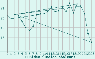 Courbe de l'humidex pour Dunkerque (59)