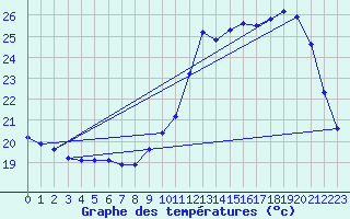 Courbe de tempratures pour Saffr (44)