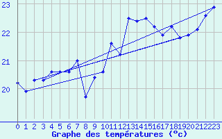 Courbe de tempratures pour Cap Corse (2B)