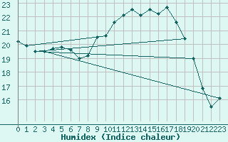 Courbe de l'humidex pour Le Havre - Octeville (76)