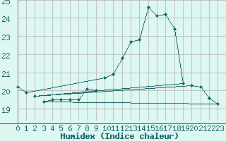 Courbe de l'humidex pour Calvi (2B)