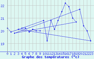 Courbe de tempratures pour Ile du Levant (83)