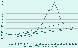 Courbe de l'humidex pour Langres (52) 