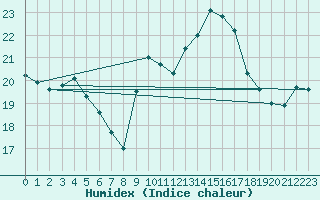 Courbe de l'humidex pour Cap Ferret (33)