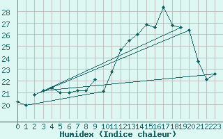 Courbe de l'humidex pour Herbault (41)