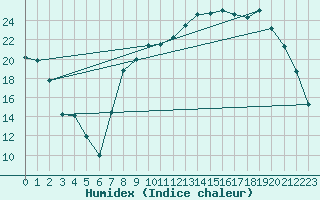 Courbe de l'humidex pour Rmering-ls-Puttelange (57)