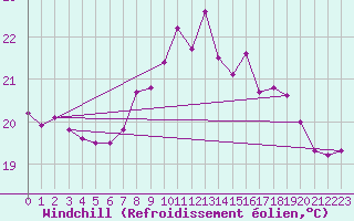 Courbe du refroidissement olien pour Gijon