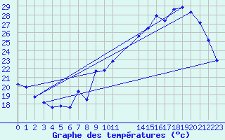 Courbe de tempratures pour Voiron (38)