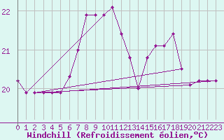 Courbe du refroidissement olien pour Llanes