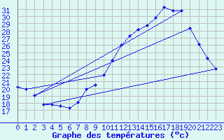 Courbe de tempratures pour Rochegude (26)