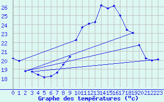 Courbe de tempratures pour Cap Cpet (83)