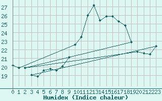 Courbe de l'humidex pour Grasque (13)