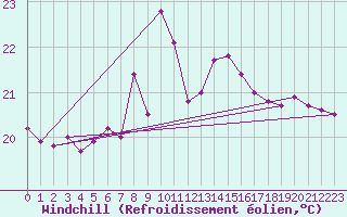 Courbe du refroidissement olien pour Maspalomas