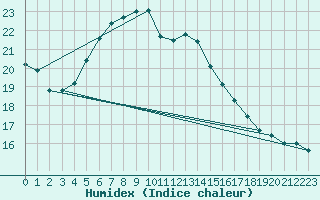 Courbe de l'humidex pour Tekirdag