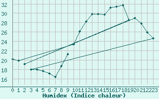 Courbe de l'humidex pour Charleroi (Be)