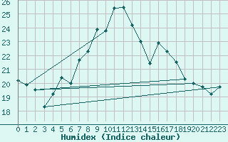 Courbe de l'humidex pour Kekesteto