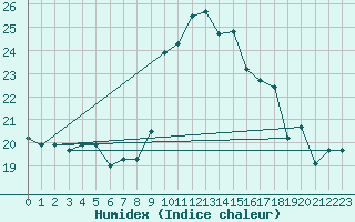 Courbe de l'humidex pour Bejaia