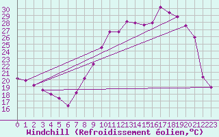 Courbe du refroidissement olien pour Auxerre-Perrigny (89)