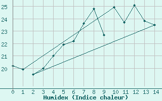 Courbe de l'humidex pour Bagaskar