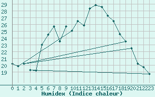 Courbe de l'humidex pour Batos