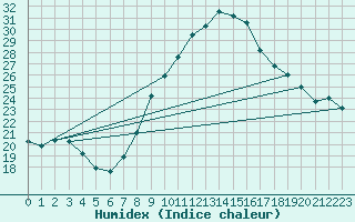 Courbe de l'humidex pour Chlef