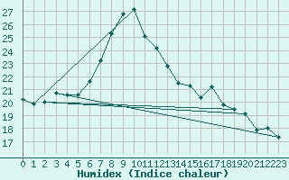 Courbe de l'humidex pour Bar