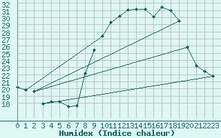 Courbe de l'humidex pour Toulon (83)