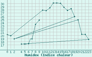 Courbe de l'humidex pour Tiaret