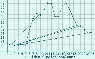 Courbe de l'humidex pour Siegsdorf-Hoell