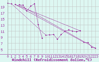 Courbe du refroidissement olien pour Mosen