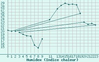 Courbe de l'humidex pour Ernage (Be)