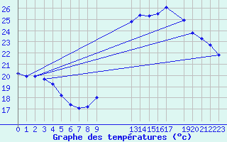 Courbe de tempratures pour Potes / Torre del Infantado (Esp)