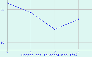 Courbe de tempratures pour Arco Verde