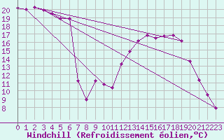 Courbe du refroidissement olien pour Vichy (03)