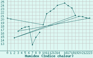 Courbe de l'humidex pour Portalegre