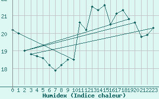 Courbe de l'humidex pour Le Touquet (62)