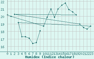 Courbe de l'humidex pour Le Havre - Octeville (76)