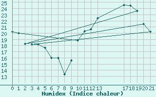 Courbe de l'humidex pour Avila - La Colilla (Esp)