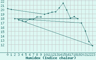 Courbe de l'humidex pour Goettingen