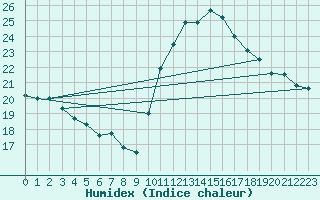 Courbe de l'humidex pour Ile d'Yeu - Saint-Sauveur (85)