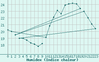 Courbe de l'humidex pour Ile de Groix (56)