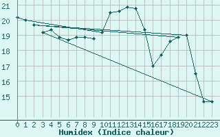 Courbe de l'humidex pour Chambry / Aix-Les-Bains (73)