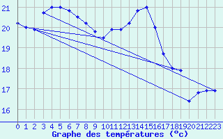 Courbe de tempratures pour Tarbes (65)